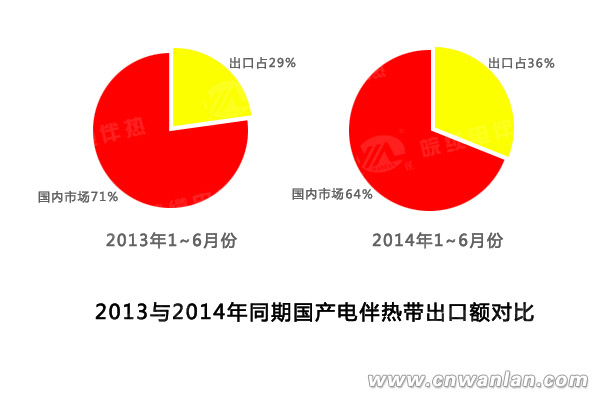 2013年与2014年同期国产电伴热带出口额对比图